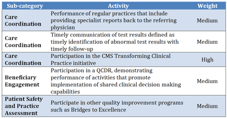 Transition to MIPS | Improvement Activities | HAP