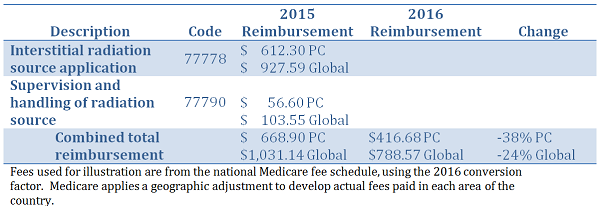 radonc-coding-changes-1.png