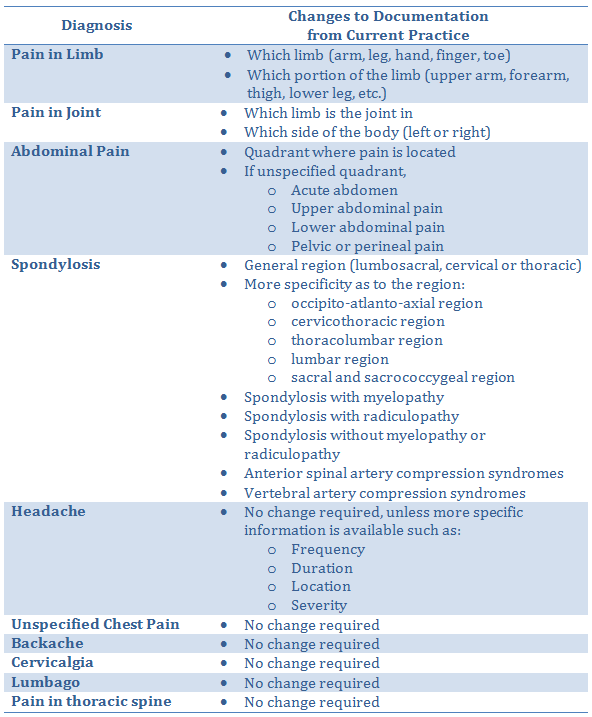 Prepare Your Practice for the ICD-10 Transition | HAP