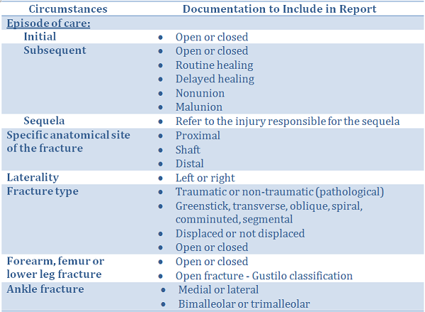 fractures-icd-10